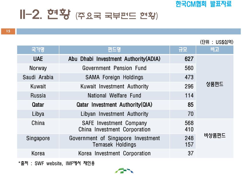 Authority(QIA) 85 Libya Libyan Investment Authority 70 China Singapore SAFE Investment Company China Investment Corporation