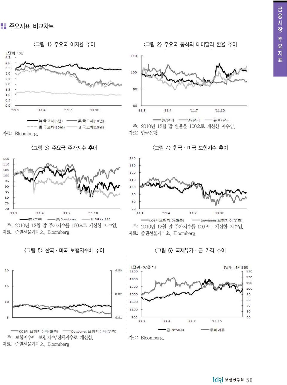 <그림 4> 한국 미국 보험지수 추이 주: 2010년 12월 말 주가지수를 100으로 계산한 지수임. 자료: 증권선물거래소, Bloomberg.