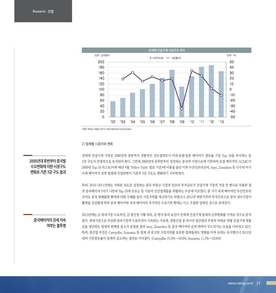 그런데 2000년대 중후반부터 성장하는 중국의 시장수요에 기반하여 로컬 메이커인 XCMG가 2009년 Top 10 리스트(이하 매년 4월 Yellow Table 발표 기준)에 이름을 올린 이후 두산인프라코어, Sany, Zoomlion 등 다수의 아시 아계 메이커가 상위 업체에 진입하면서 기존의 3강 구도는 변화하기 시작하였다.