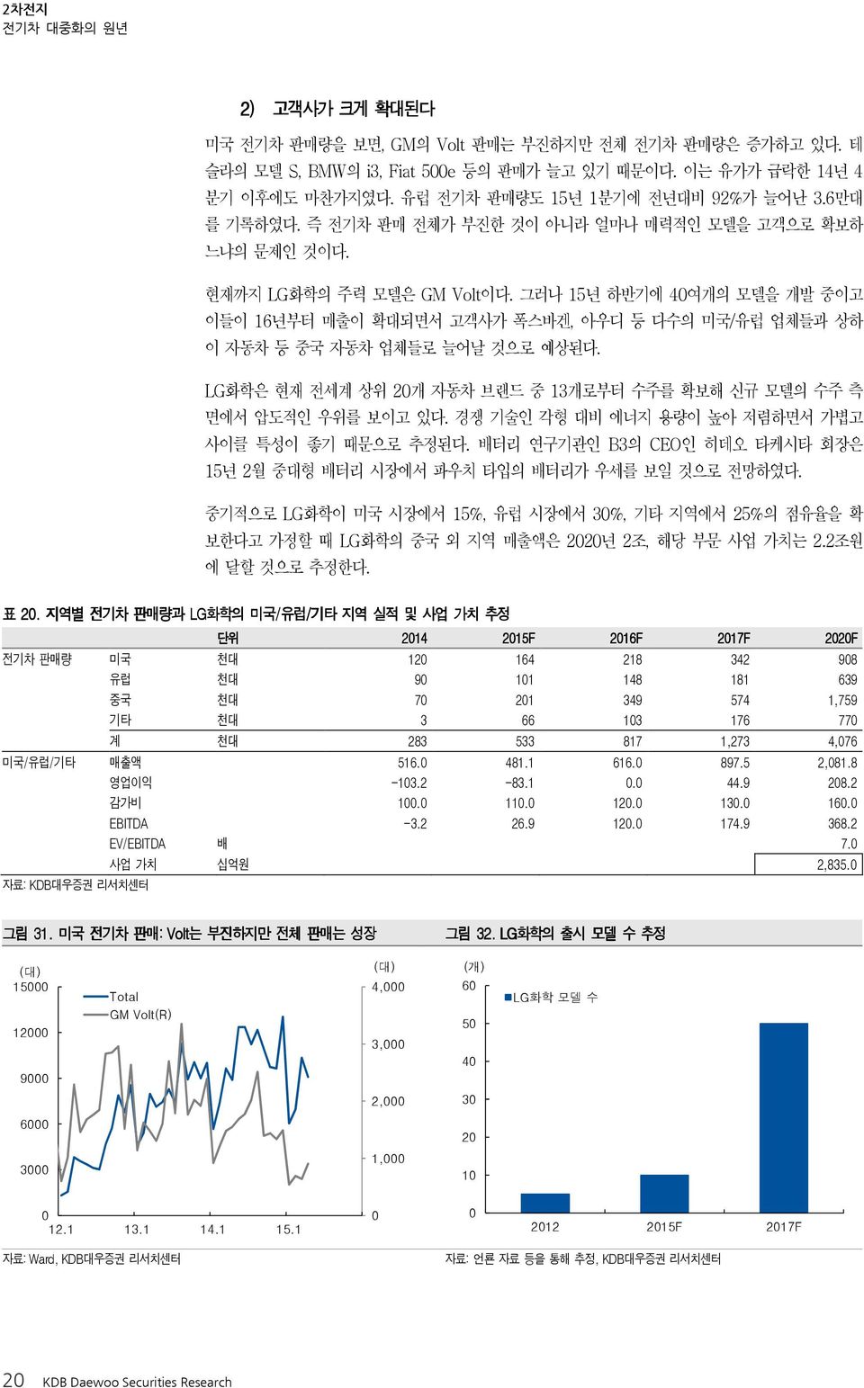 그러나 15년 하반기에 4여개의 모델을 개발 중이고 이들이 16년부터 매출이 확대되면서 고객사가 폭스바겐, 아우디 등 다수의 미국/유럽 업체들과 상하 이 자동차 등 중국 자동차 업체들로 늘어날 것으로 예상된다. LG화학은 현재 전세계 상위 2개 자동차 브랜드 중 13개로부터 수주를 확보해 신규 모델의 수주 측 면에서 압도적인 우위를 보이고 있다.