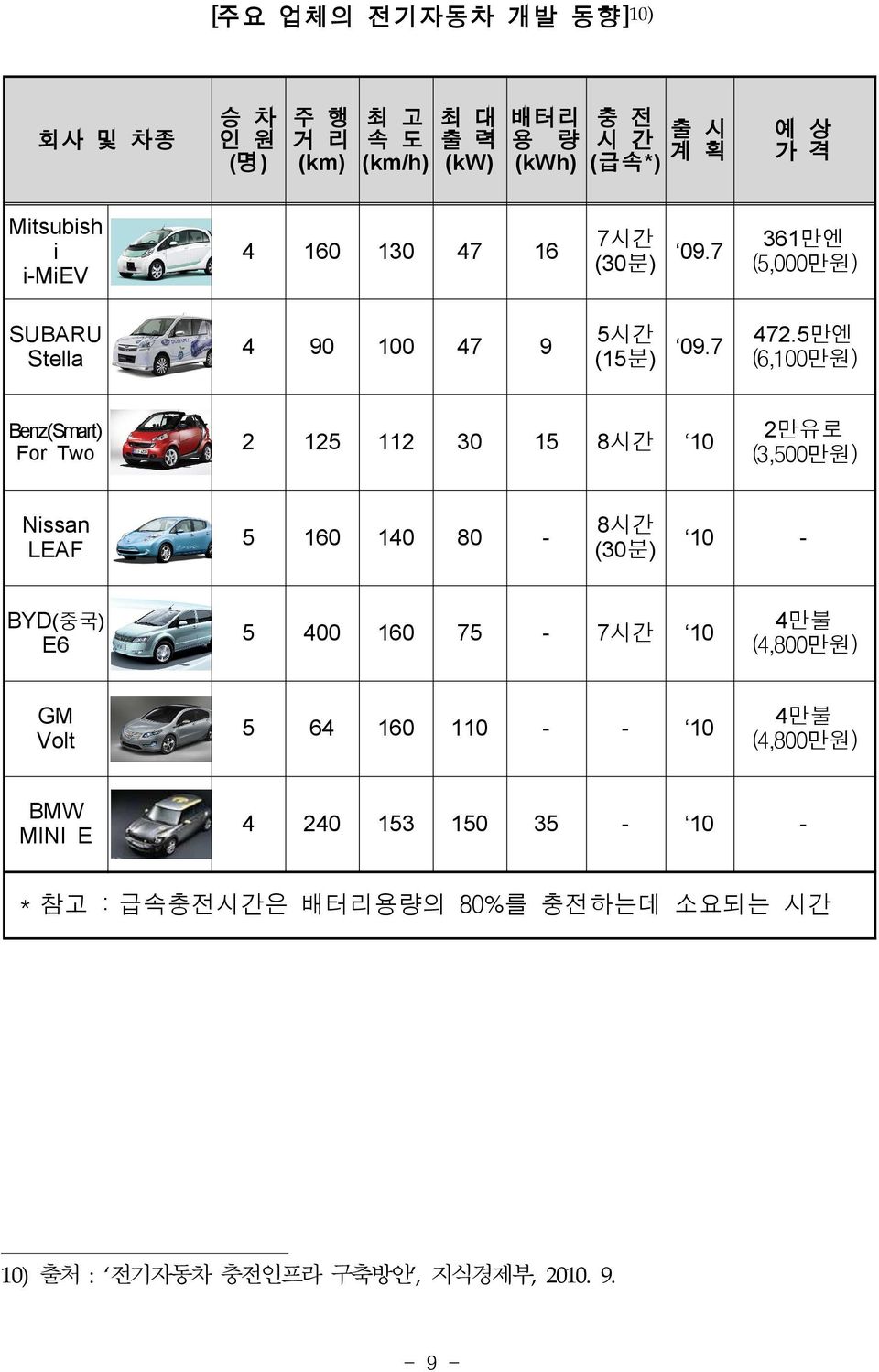 5만엔 (6,100만원) Benz(Smart) For Two 2 125 112 30 15 8시간 10 2만유로 (3,500만원) Nissan LEAF 5 160 140 80-8시간 (30분) 10 - BYD(중국) E6 5 400 160 75-7시간