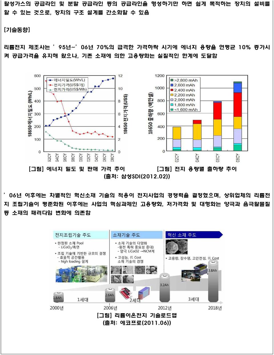 판매 가격 추이 [그림] 전지 용량별 출하량 추이 (출처: 삼성SDI(2012.