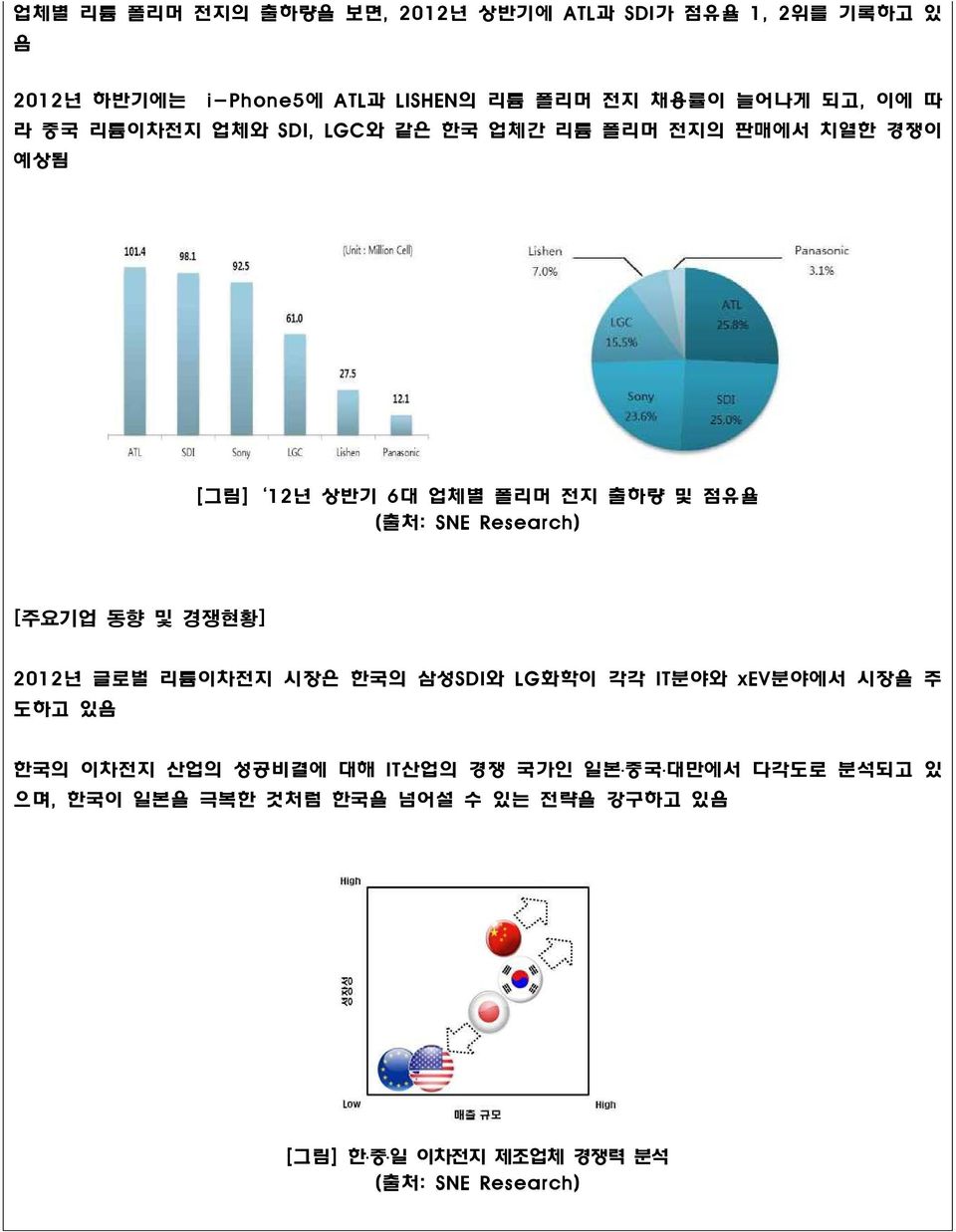 Research) [주요기업 동향 및 경쟁현황] 2012년 글로벌 리튬이차전지 시장은 한국의 삼성SDI와 LG화학이 각각 IT분야와 xev분야에서 시장을 주 도하고 있음 한국의 이차전지 산업의 성공비결에 대해