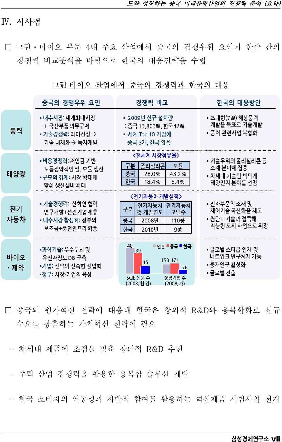 대응전략을 수립 그린 바이오 산업에서 중국의 경쟁력과 한국의 대응 중국의 원가혁신 전략에 대응해 한국은 창의적 R&D와