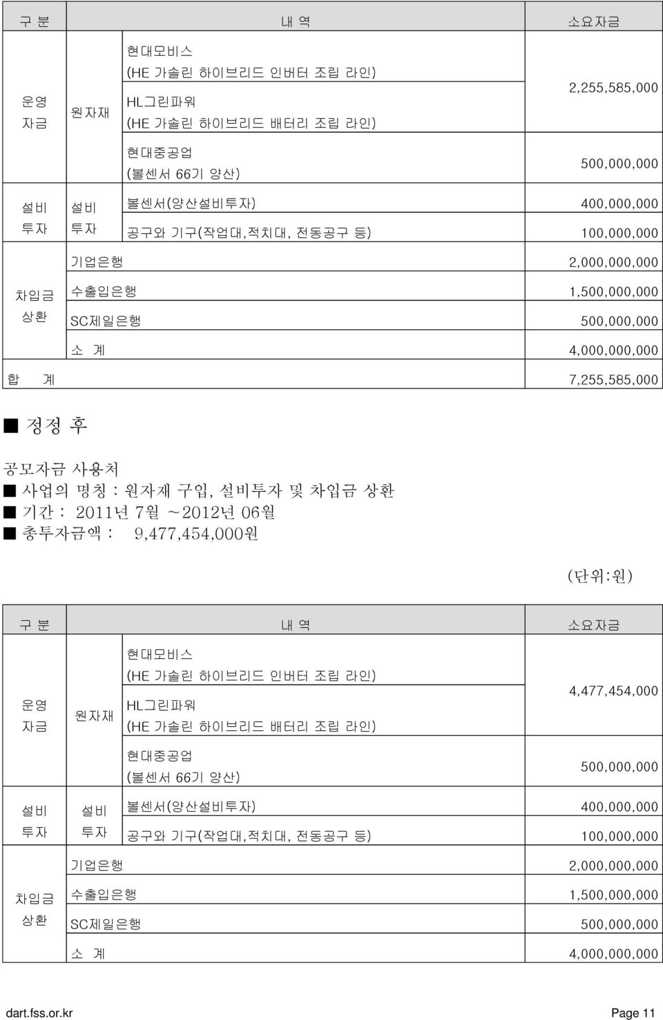 기간 : 2011년 7월 2012년 06월 총투자금액 : 9,477,454,000원 (단위:원) 구 분 내 역 소요자금 현대모비스 운영 자금 원자재 (HE 가솔린 하이브리드 인버터 조립 라인) HL그린파워 (HE 가솔린 하이브리드 배터리 조립 라인) 4,477,454,000 현대중공업 (볼센서 66기 양산)