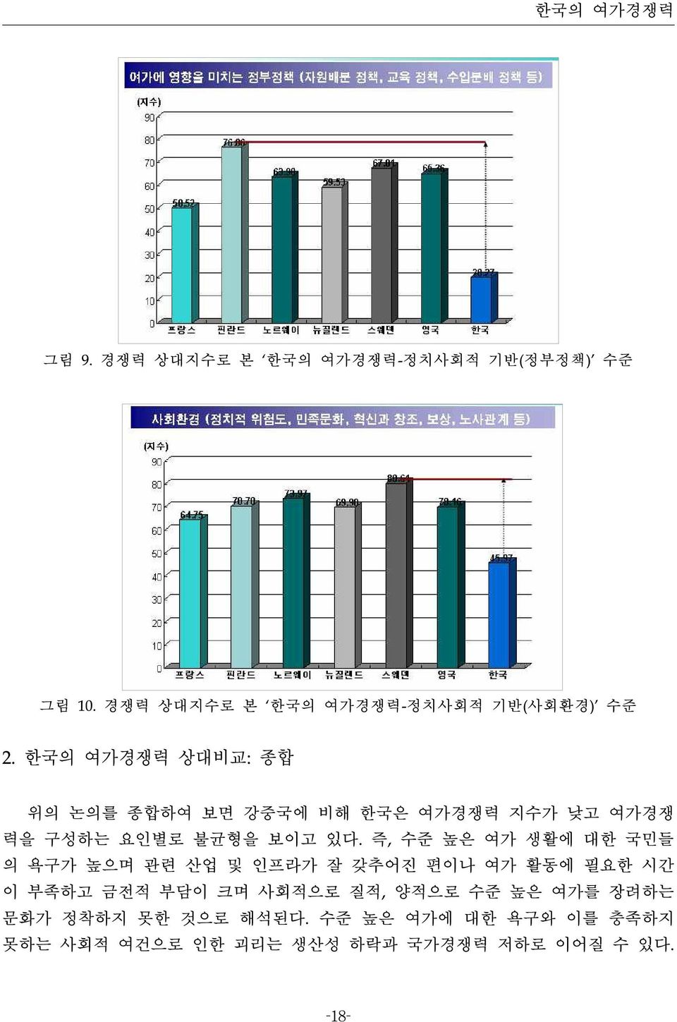 한국의 여가경쟁력 상대비교: 종합 위의 논의를 종합하여 보면 강중국에 비해 한국은 여가경쟁력 지수가 낮고 여가경쟁 력을 구성하는 요인별로 불균형을 보이고 있다.