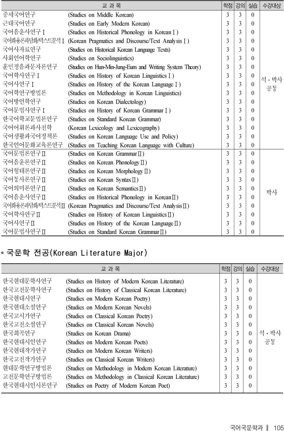 Analysis ) (Studies on Historical Korean Language Texts) (Studies on Sociolinguistics) (Studies on Hun-Min-Jung-Eum and Writing System Theory) (Studies on History of Korean Linguistics ) (Studies on