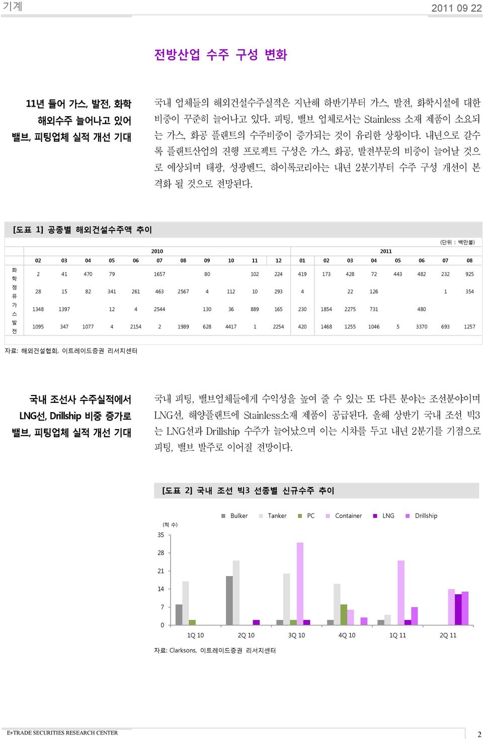 [도표 1] 공종별 해외건설수주액 추이 화 학 정 유 가 스 발 젂 (단위 : 백만불) 21 211 2 3 4 5 6 7 8 9 1 11 12 1 2 3 4 5 6 7 8 2 41 47 79 1657 8 12 224 419 173 428 72 443 482 232 925 28 15 82 341 261 463 2567 4 112 1 293 4 22 126