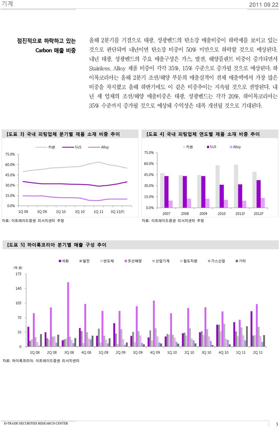 내 년 세 업체의 조선/해양 매출비중은 태광, 성광벤드는 각각 2%, 하이록코리아는 35% 수준까지 증가될 것으로 예상돼 수익성은 대폭 개선될 것으로 기대된다. [도표 3] 국내 피팅업체 분기별 제품 소재 비중 추이 [도표 4] 국내 피팅업체 연도별 제품 소재 비중 추이 75.% 카본 SUS Alloy 75.% 카본 SUS Alloy 6.% 6.% 45.