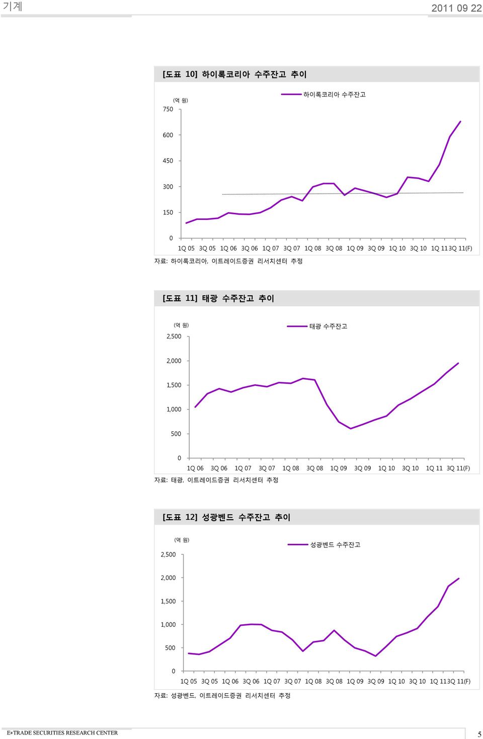 1Q 8 3Q 8 1Q 9 3Q 9 1Q 1 3Q 1 1Q 11 3Q 11(F) 자료: 태광, 이트레이드증권 리서치센터 추정 [도표 12] 성광벤드 수주잔고 추이 2,5 (억 원) 성광벤드 수주잒고