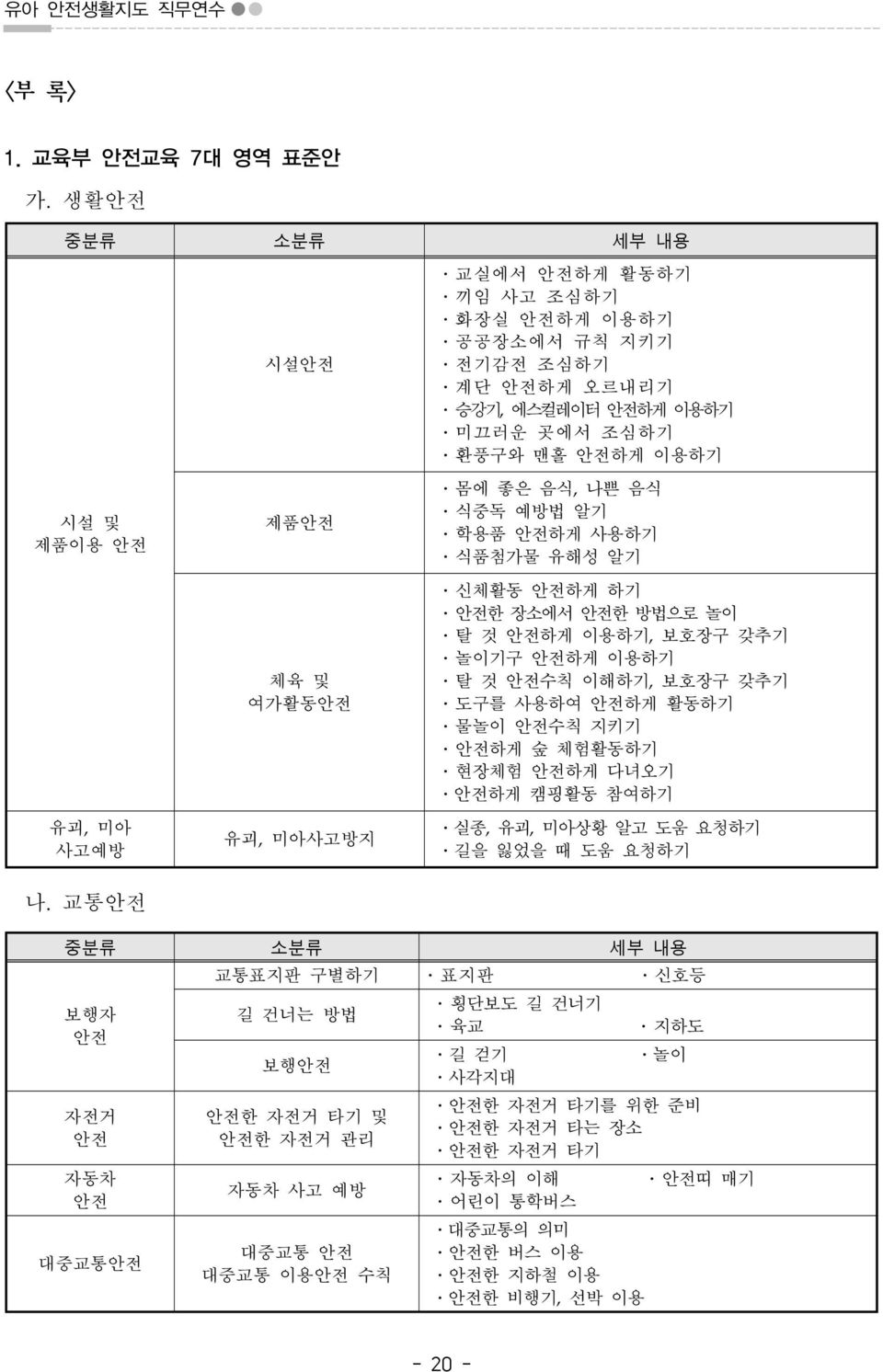 안전하게 이용하기 몸에 좋은 음식, 나쁜 음식 식중독 예방법 알기 학용품 안전하게 사용하기 식품첨가물 유해성 알기 신체활동 안전하게 하기 안전한 장소에서 안전한 방법으로 놀이 탈 것 안전하게 이용하기, 보호장구 갖추기 놀이기구 안전하게 이용하기 탈 것 안전수칙 이해하기, 보호장구 갖추기 도구를 사용하여 안전하게 활동하기 물놀이 안전수칙 지키기 안전하게 숲