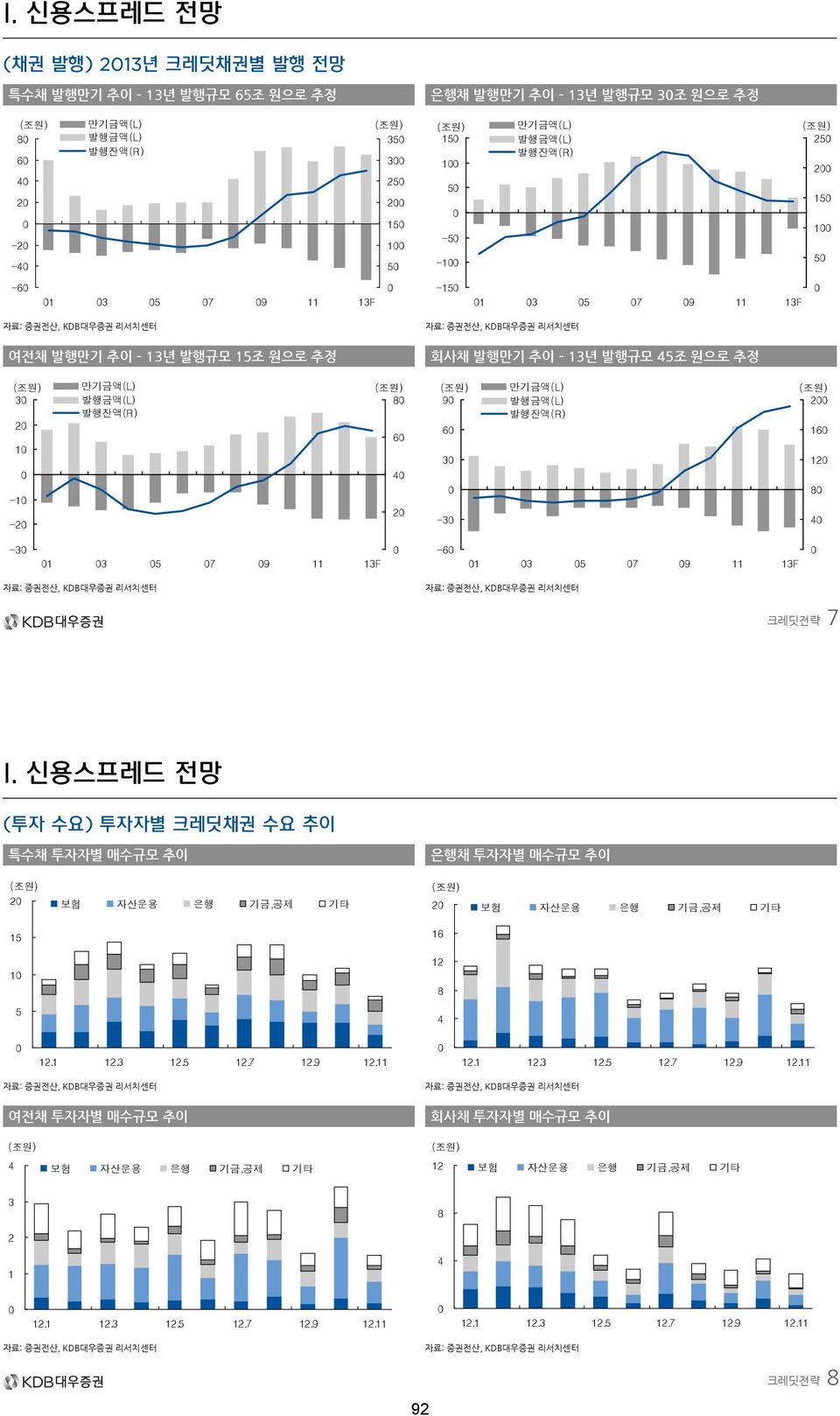 발행잔액(R) 9 - 만기금액(L) 발행금액(L) 발행잔액(R) 1 1-1 7 9 11 1F - 1 7 9 11 1F 크레딧전략 7 I.