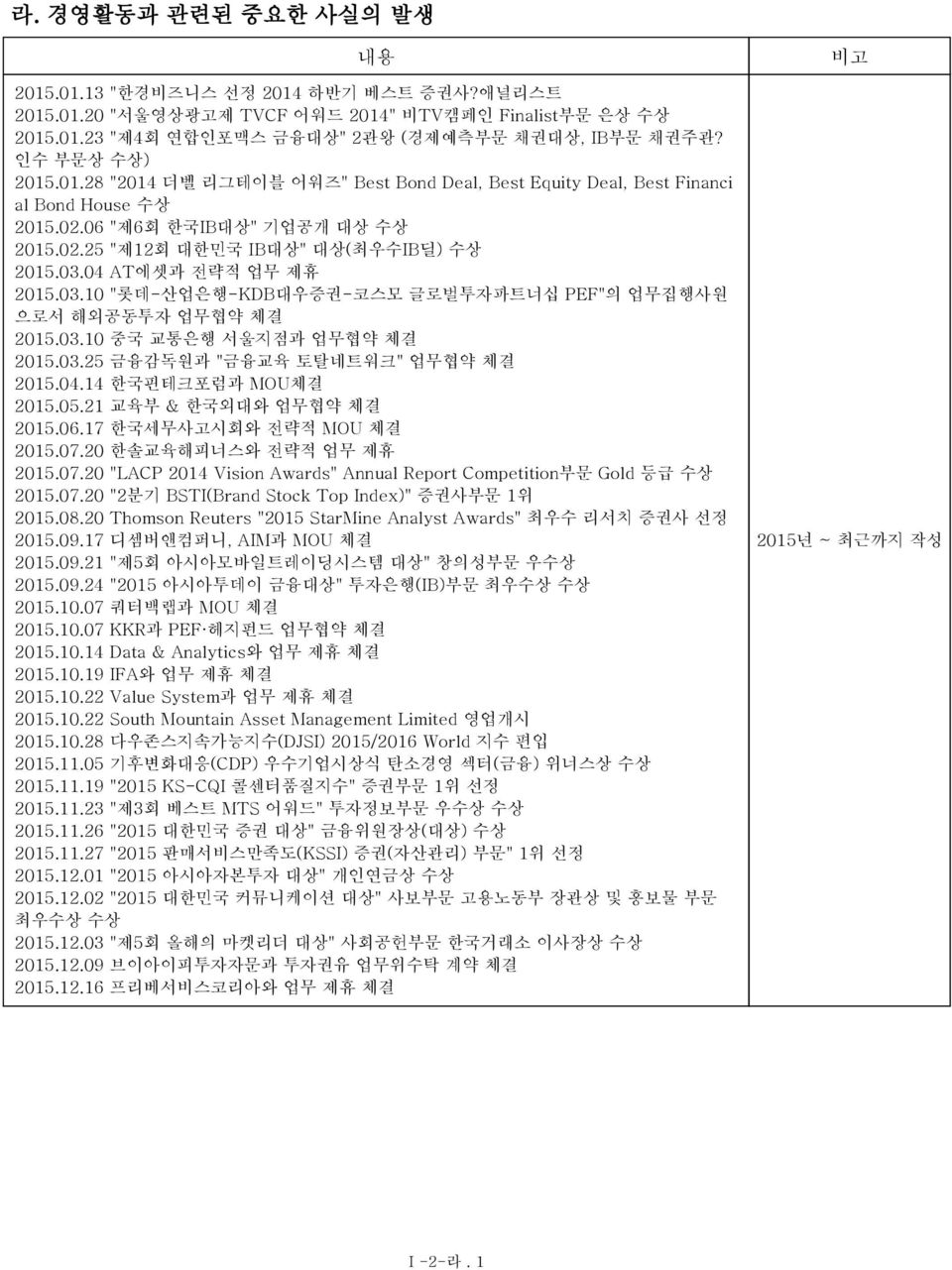 4.14 한국핀테크포럼과 MOU체결 215.5.21 교육부 & 한국외대와 업무협약 체결 215.6.17 한국세무사고시회와 전략적 MOU 체결 215.7.2 한솔교육해피너스와 전략적 업무 제휴 215.7.2 "LACP 214 Vision Awards" Annual Report Competition부문 Gold 등급 수상 215.7.2 "2분기 BSTI(Brand Stock Top Index)" 증권사부문 1위 215.