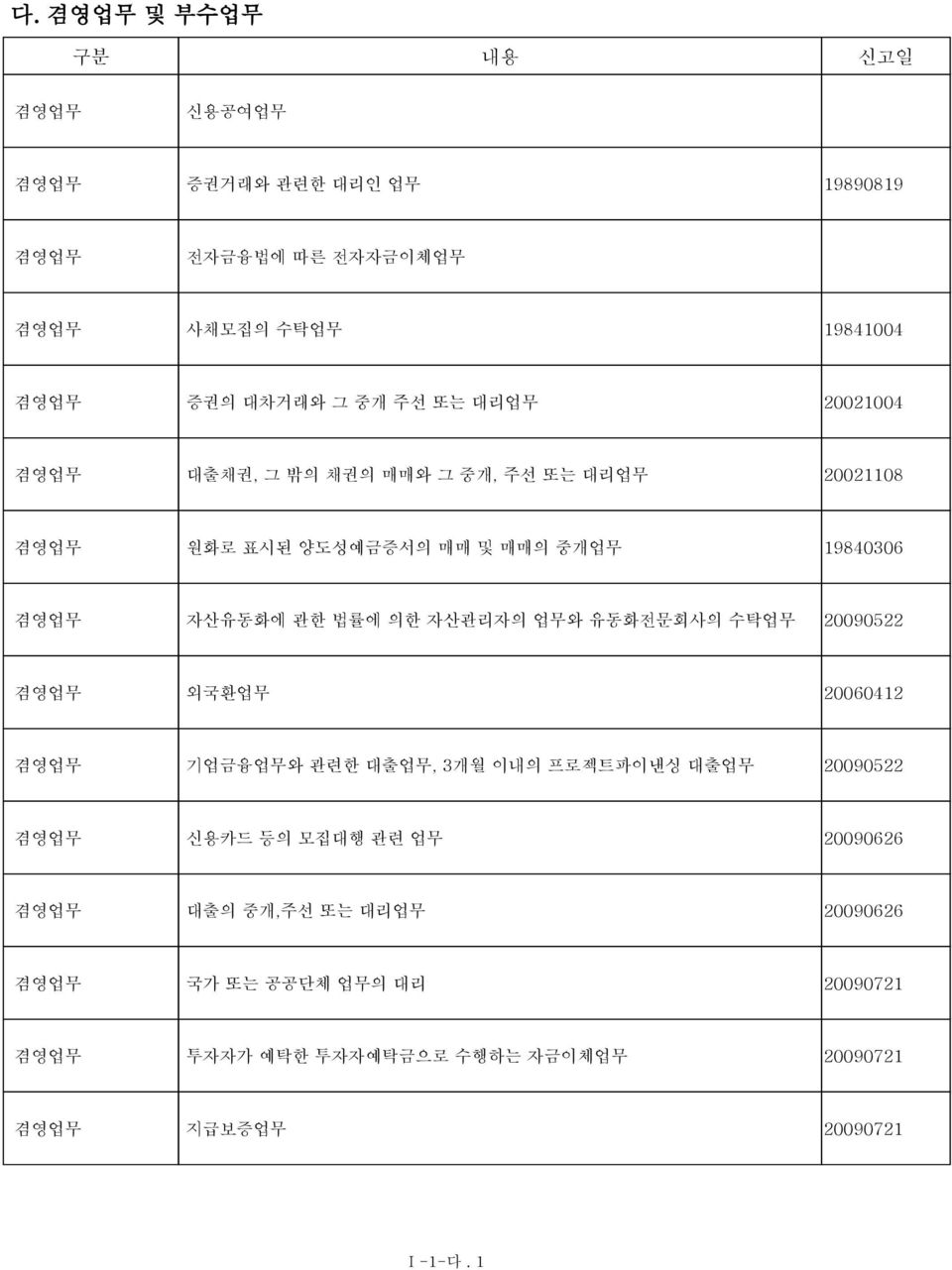 법률에 의한 자산관리자의 업무와 유동화전문회사의 수탁업무 29522 겸영업무 외국환업무 26412 겸영업무 기업금융업무와 관련한 대출업무, 3개월 이내의 프로젝트파이낸싱 대출업무 29522 겸영업무 신용카드 등의 모집대행 관련