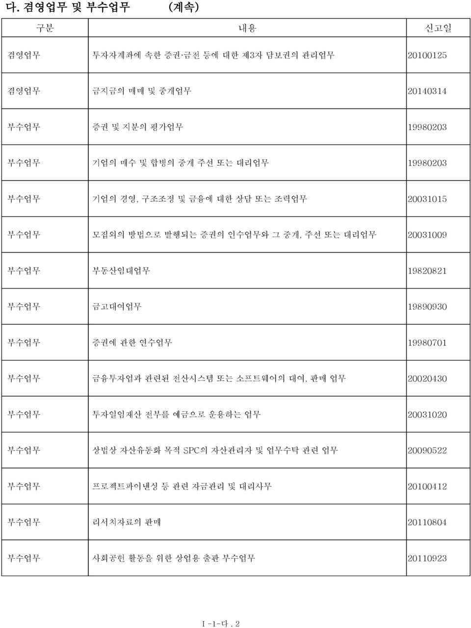 1982821 부수업무 금고대여업무 198993 부수업무 증권에 관한 연수업무 199871 부수업무 금융투자업과 관련된 전산시스템 또는 소프트웨어의 대여, 판매 업무 2243 부수업무 투자일임재산 전부를 예금으로 운용하는 업무 2312 부수업무