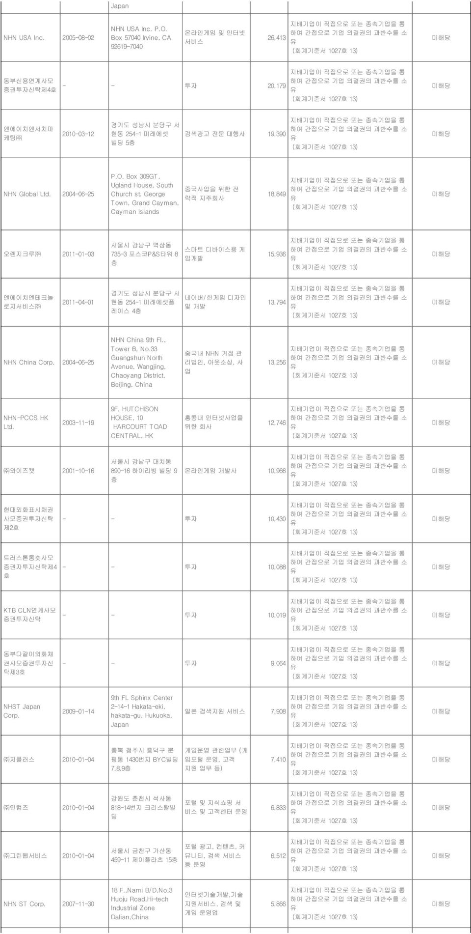 (회계기준서 1027호 13) 미해당 엔에이치엔서치마 케팅 20100312 경기도 성남시 분당구 서 현동 2541 미래에셋 빌딩 5층 검색광고 전문 대행사 19,390 지배기업이 직접으로 또는 종속기업을 통 하여 간접으로 기업 의결권의 과반수를 소 유 (회계기준서 1027호 13) 미해당 NHN Global Ltd. 20040625 P.O.