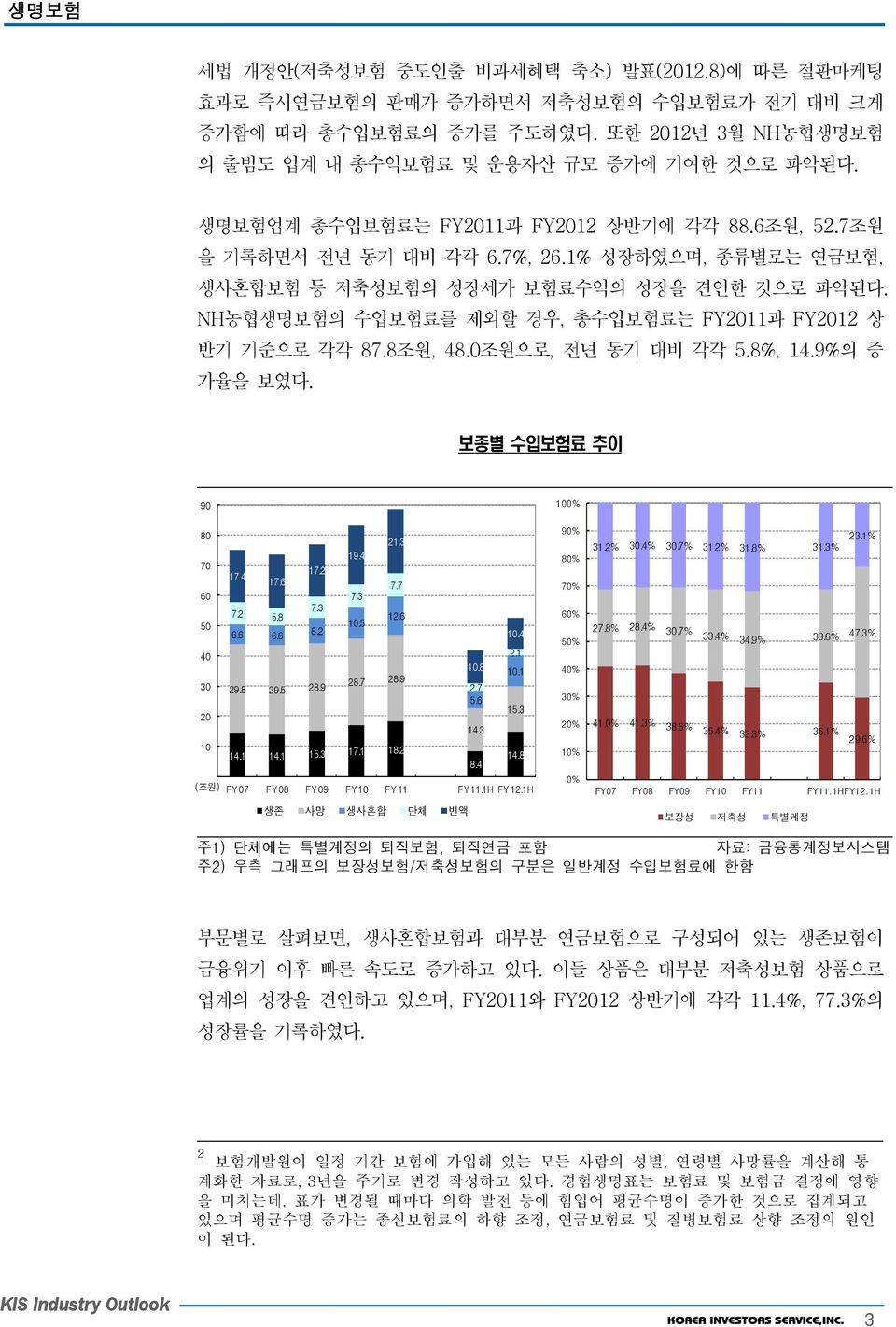 보종별수입보험료추이 90 100% 80 70 17.4 60 7.2 50 6.6 40 30 29.8 20 10 14.1 ( 조원 ) FY07 17.6 5.8 6.6 29.5 14.1 FY08 17.2 7.3 8.2 28.9 15.3 FY09 19.4 7.3 10.5 28.7 17.1 FY10 21.3 7.7 12.6 28.9 18.2 FY11 10.8 2.7 5.