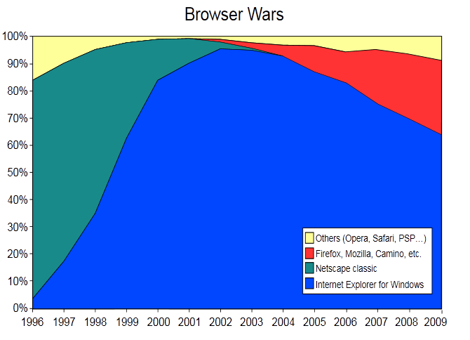 1.1 The First Browser War(95')