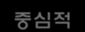 가족변화에대한쟁점 ( 가족위기론 ) 가족변화의원인 극단적인개인주의, 이기주의, 쾌락주의 이상적가족형태 남성