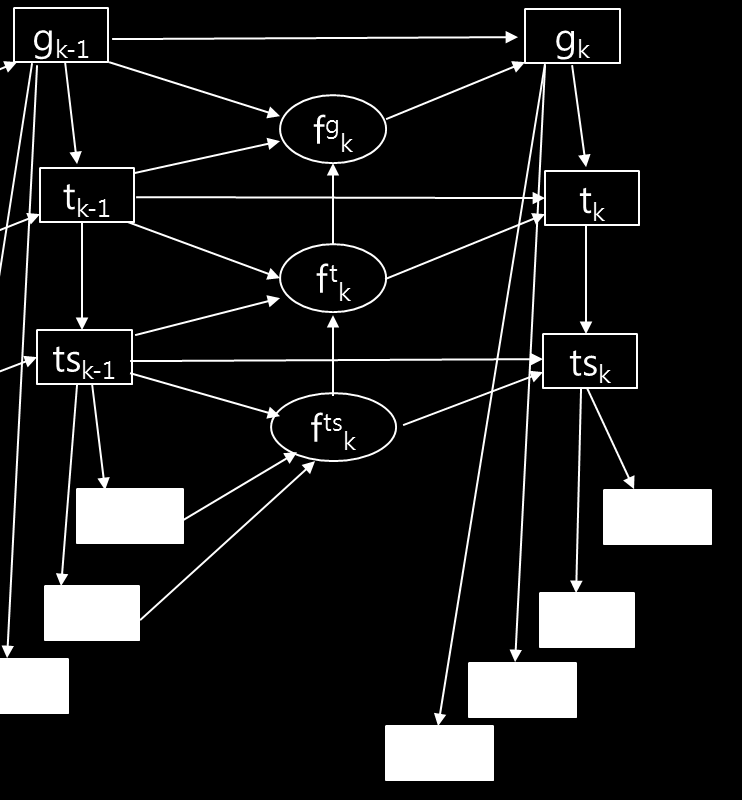 Dynamic Bayesian Network Representation G : goal T : Trip TS : Trip
