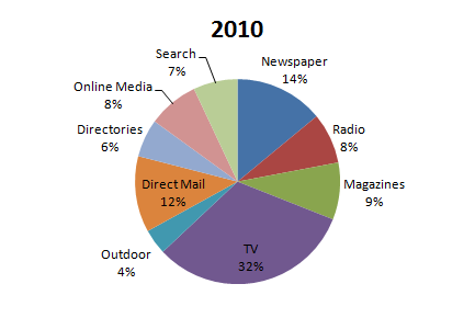 2) 미디어구성비의변화 다매체, 다채널시대의도래에따라미디어소비자의분극화가나타나고있다. J.P.Morgan 에따르면, 지난수십년간미디어환경이 1980 년대는신문매체가강세를보이고, 1990 년대는케이블TV 가새롭게등장하였으며, 2000 년대는인터넷매체가등장하였다. 이와같이미디어환경은새로운매체의등장과함께변화해왔다.