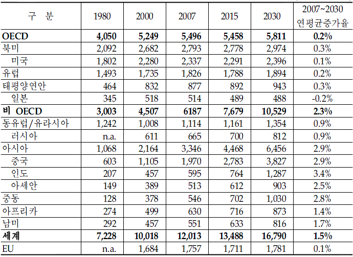 I. 총괄 < 그림 3> 주요지역별인구전망 (IEA, 2009) < 표 1 > 지역별세계 1 차에너지수요 ( 단위 : 백만 toe) (IEA, 2009) OECD