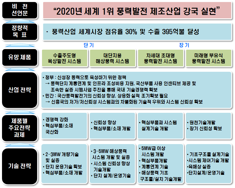 The next big thing! 대한민국산업 기술비전 2020 - 에너지 자원 5.3.