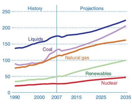Ⅱ. 자원 < 그림 5> 최근석유가스자원개발동향 (IEA World Energy Outlook, 2009) - NGL : Natural Gas Liquid - Unconventional oil : 비전통오일 - Crude oil-fields yet to be developed or found : 아직발견되지않았거나개발되지않은원유 - Crude