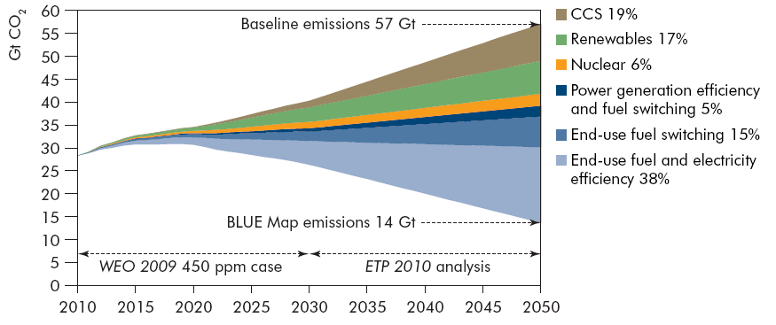 The next big thing! 대한민국산업 기술비전 2020 - 에너지 자원 그러므로기후변화에따른평균기온상승을 2 이내로억제하기위해 4) 2050년까지 2005년대비온실가스 50% 감축목표를설정하고있다 5). IEA는 2050년 50% CO 2 감축목표량중 CCS가 19% 기여할것으로전망하고있다 (ETP 2010).