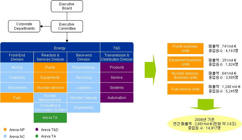The next big thing! 대한민국산업 기술비전 2020 - 에너지 자원 2.1.2.4. 산업시스템분석 KEPCO 그룹사는조직의구조및지배구조 (Governance), 기업문화, 인적역량등의측면에서최대경쟁사인프랑스 AREVA의 3개독립법인구성과유사하다. 경쟁사는원자력부문을 Core-Business 화하였다.