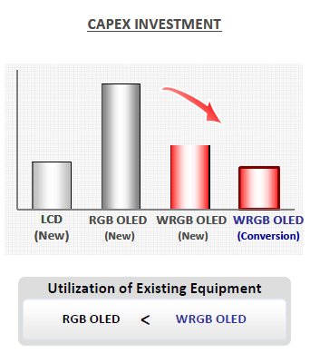 그림 25. Aggregated OLED Capacity Trend (1000m 2 ) 그림 26. RGB vs. WRGB OLED Solution 10000 8000 6000 4000 2000 0 출처 : Display Search, SMIC Research Team 1 출처 : LG Display IR 그림 27.