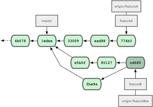 5 장분산환경에서의 Git Scott Chacon Pro Git 확인을마치면로컬의 featurea 브랜치로 Merge 한다 : $ git checkout featurea Switched to branch "featurea" $ git merge origin/featurea Updating 3300904.