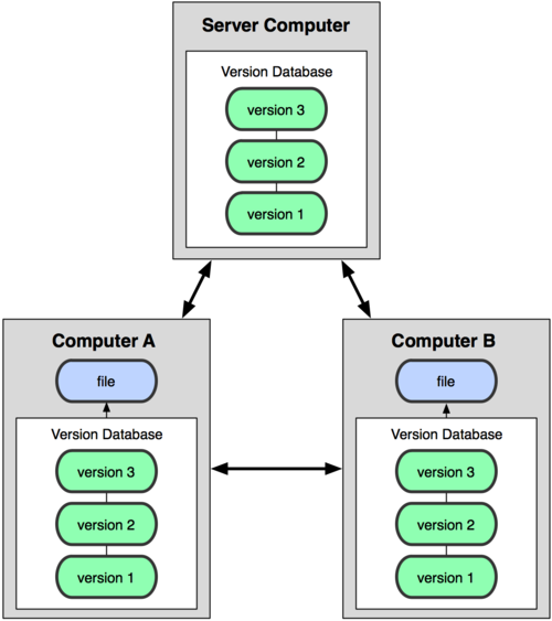 Scott Chacon Pro Git 1.2 절짧게보는 Git 의역사 그림 1.3: 분산버전관리시스템 (DVCS) 다이어그램 게다가대부분의 DVCS 환경에서는리모트저장소가존재한다. 리모트저장소가많을수도있다. 그래 서사람들은동시에다양한그룹과다양한방법으로협업할수있다. 계층모델같은중앙집중식시스템 으로는할수없는몇가지워크플로우를사용할수있다. 1.2 짧게보는 Git 의역사 인생을살다보면여러가지일들이벌어지듯이 Git의삶또한창조적인파괴와모순속에서시작되었다.