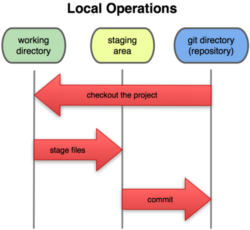 1 장시작하기 Scott Chacon Pro Git 그림 1.6: 워킹디렉토리, Staging Area, Git 디렉토리 워킹디렉토리는프로젝트의특정버전을 Checkout한것이다. Git 디렉토리는지금작업하는디스크에있고그디렉토리에압축된데이터베이스에서파일을가져와서워킹디렉토리를만든다. Staging Area는 Git 디렉토리에있다.