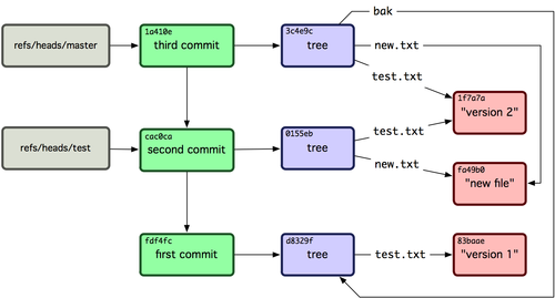 9 장 Git 의내부 Scott Chacon Pro Git 그림 9.4: 브랜치레퍼런스가추가된 Git 데이터베이스 9.3.1 HEAD git branch (branchname) 명령을실행할때 Git은어떻게마지막커밋의 SHA-1 값을아는걸까? HEAD 파일은현브랜치를가리키는간접 (symbolic) 레퍼런스다. 간접레퍼런스이기때문에다른레퍼런스와다르다.
