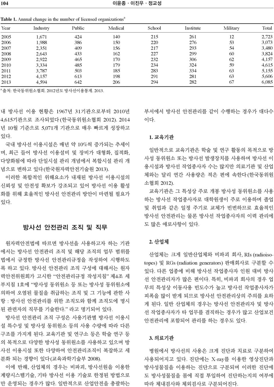 4,594 424 386 409 433 465 485 503 613 642 출처: 한국동위원소협회. 2012년도 방사선이용통계. 2013.