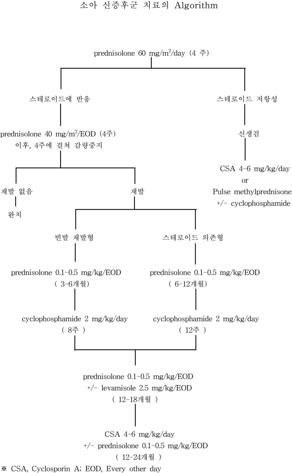 5 mg/kg/eod prednisolone 0.1-0.