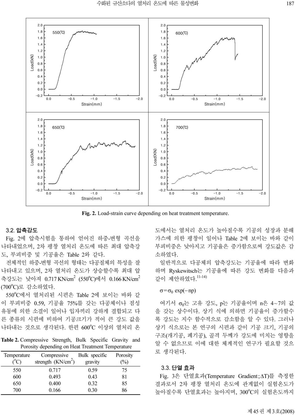 59, 기공율 75%를 갖는 다공체이나 점성 유동에 의한 소결이 일어나 입자끼리 강하게 결합되고 다 른 종류의 시편에 비하여 기공크기가 적어 큰 강도 값을 나타내는 것으로 생각된다. 한편 600 C 이상의 열처리 온 Table 2.