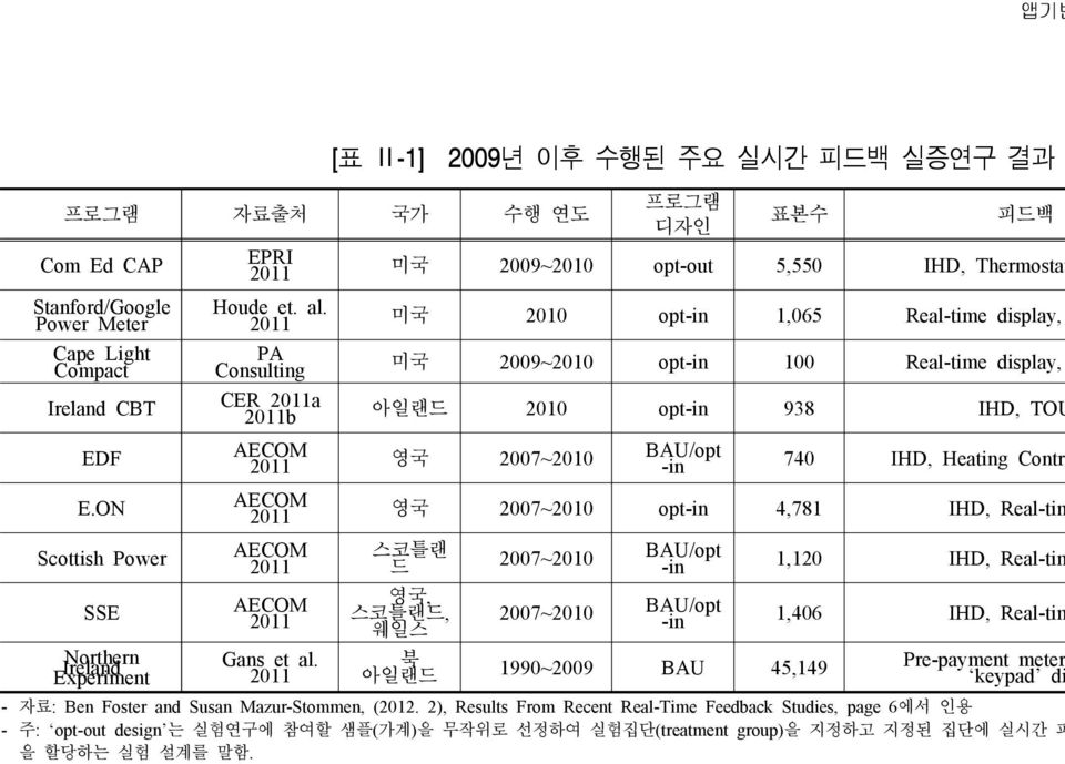 2011 PA Consulting CER 2011a 2011b 미국 2010 opt-in 1,065 Real-time display, 미국 2009~2010 opt-in 100 Real-time display, 아일랜드 2010 opt-in 938 IHD, TOU AECOM 2011 영국 2007~2010 BAU/opt -in 740 IHD,