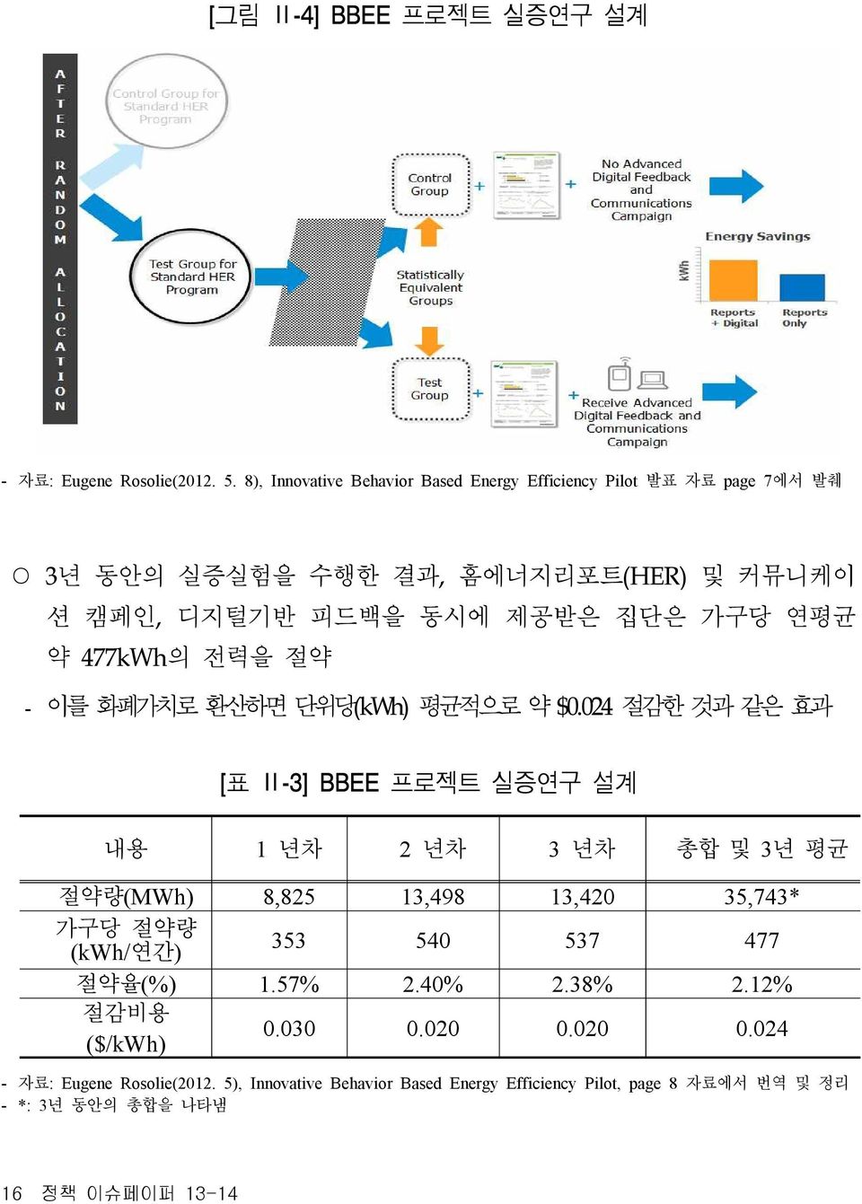 약 477kWh의 전력을 절약 - 이를 화폐가치로 환산하면 단위당(kWh) 평균적으로 약 $0.