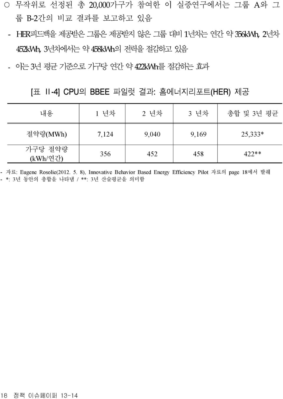 년차 2 년차 3 년차 총합 및 3년 평균 절약량(MWh) 7,124 9,040 9,169 25,333* 가구당 절약량 (kwh/연간) 356 452 458 422** - 자료: Eugene Rosolie(2012. 5.