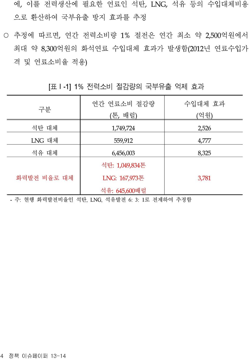 연료소비 절감량 (톤, 배럴) 수입대체 효과 (억원) 석탄 대체 1,749,724 2,526 LNG 대체 559,912 4,777 석유 대체 6,456,003 8,325 석탄: