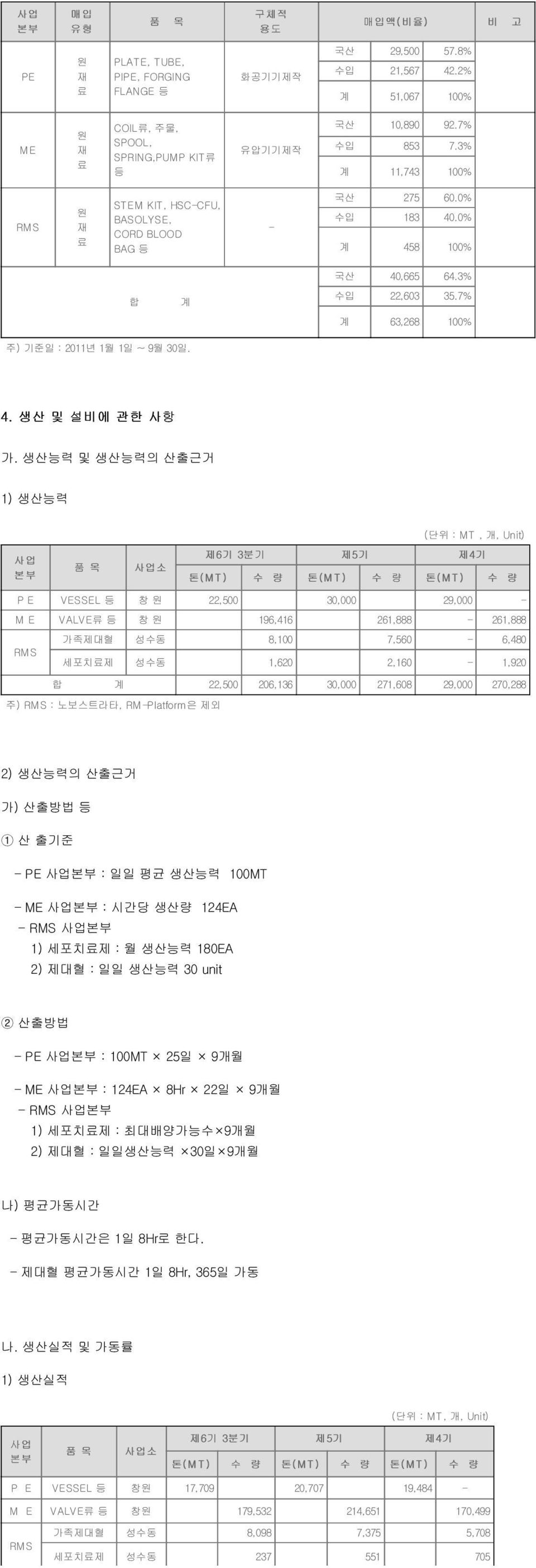 7% 계 63,268 100% 주) 기준일 : 2011년 1월 1일 ~ 9월 30일. 4. 생산 및 설비에 관한 사항 가.