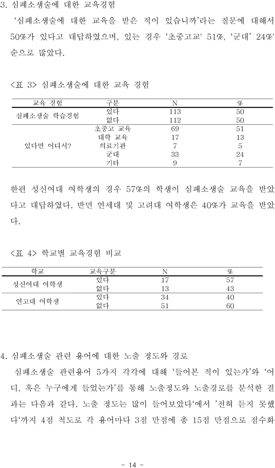 의료기관 7 5 군대 33 24 기타 9 7 한편 성신여대 여학생의 경우 57%의 학생이 심폐소생술 교육을 받았 다고 대답하였다. 반면 연세대 및 고려대 여학생은 40%가 교육을 받았 다.