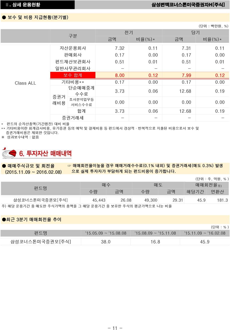 성과보수내역 : 없음 매매주식규모 및 회전율 (2015.11.09 ~ 2016.02.08) 펀드명 매매회전율이높을 경우 매매거래수수료(0.1% 내외) 및 증권거래세(매도 0.3%) 발생 으로 실제 투자자가 부담하게 되는 펀드비용이 증가합니다.