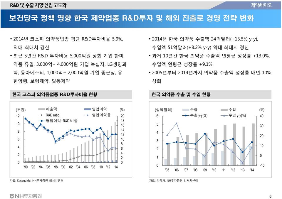 % y-y), 수입액 1억달러(+8.2% y-y) 역대 최대치 경신 과거 1년간 한국 의약품 수출액 연평균 성장률 +13.%, 수입액 연평균 성장률 +9.