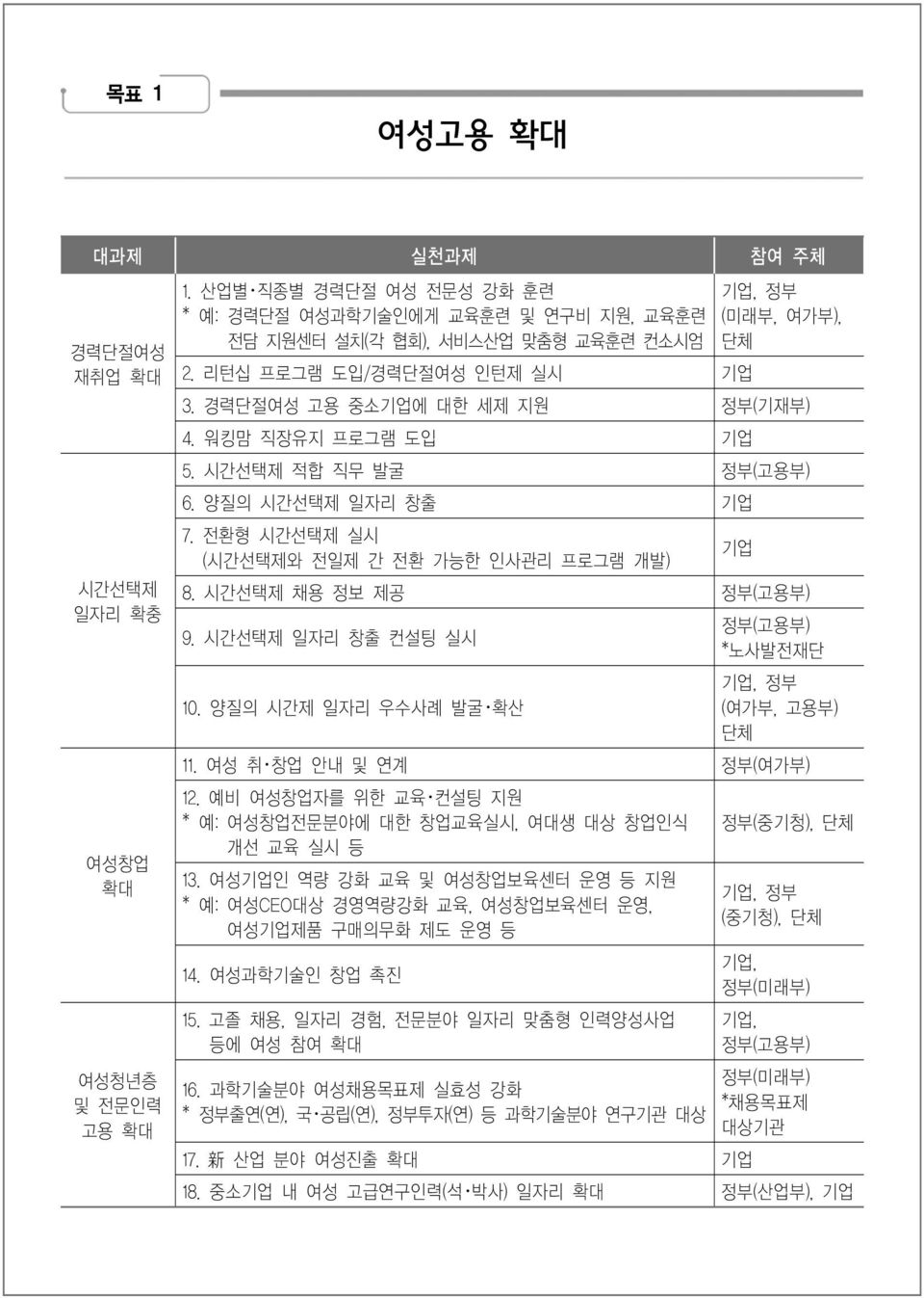 워킹맘 직장유지 프로그램 도입 기업 5. 시간선택제 적합 직무 발굴 정부(고용부) 6. 양질의 시간선택제 일자리 창출 기업 7. 전환형 시간선택제 실시 (시간선택제와 전일제 간 전환 가능한 인사관리 프로그램 개발) 기업 8. 시간선택제 채용 정보 제공 정부(고용부) 9. 시간선택제 일자리 창출 컨설팅 실시 10.