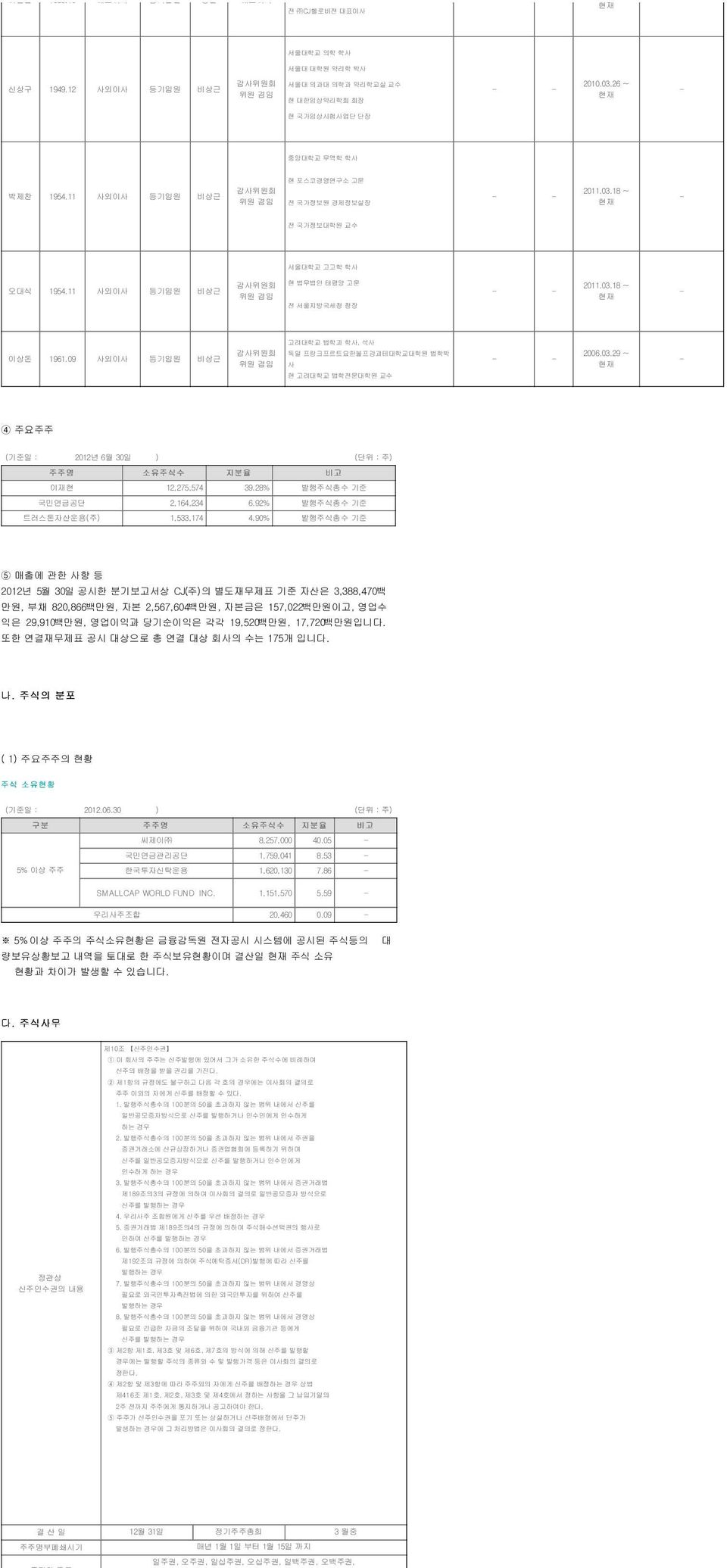 11 사외이사 등기임원 비상근 감사위원회 위원 겸임 현 법무법인 태평양 고문 전 서울지방국세청 청장 2011.03.18 ~ 현재 고려대학교 법학과 학사, 석사 이상돈 1961.09 사외이사 등기임원 비상근 감사위원회 위원 겸임 독일 프랑크프르트요한볼프강괴테대학교대학원 법학박 사 2006.03.29 ~ 현재 현 고려대학교 법학전문대학원 교수 4 주요주주 (기준일 : 2012년 6월 30일 ) (단위 : 주) 주주명 소유주식수 지분율 비고 이재현 12,275,574 39.