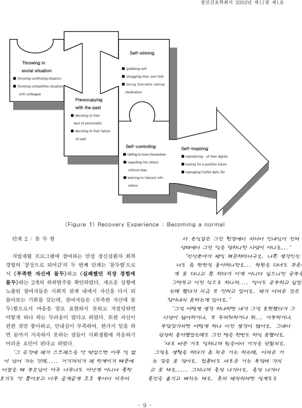 learning to interact with Self-inspiring maintaining of their dignity hoping for a positive future managing fruitful daily life others <Figure 1> Recovery Experience : Becoming a normal 단계 2 : 몰 두 함