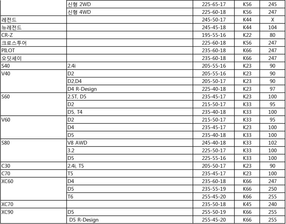 5T, D5 235-45-17 K23 100 D2 215-50-17 K33 95 D5, T4 235-40-18 K33 100 V60 D2 215-50-17 K33 95 D4 235-45-17 K23 100 D5 235-40-18 K33 100 S80 V8 AWD 245-40-18 K33 102 3.